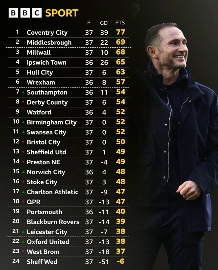 半岛体育全站-考文垂3-0胜普雷斯顿领跑英冠，冲超优势扩大至8分|兰帕德|米德尔斯堡|考文垂足球俱乐部|弗兰克·兰帕德|积分榜_新浪体育_新浪新闻
