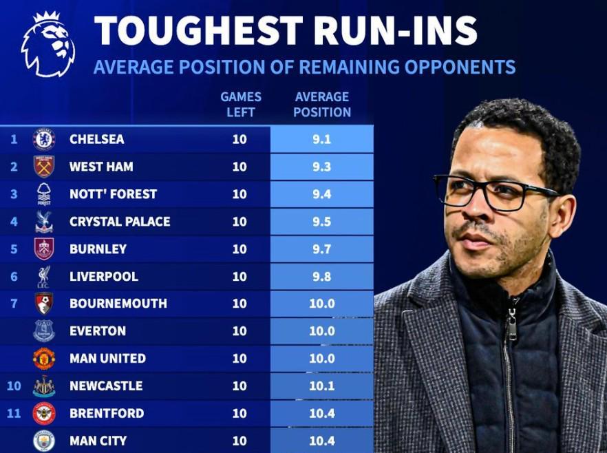 半岛体育app下载-德转统计英超剩余10轮各队对手平均排名：切尔西赛程难度最高